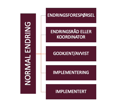 Normal endring