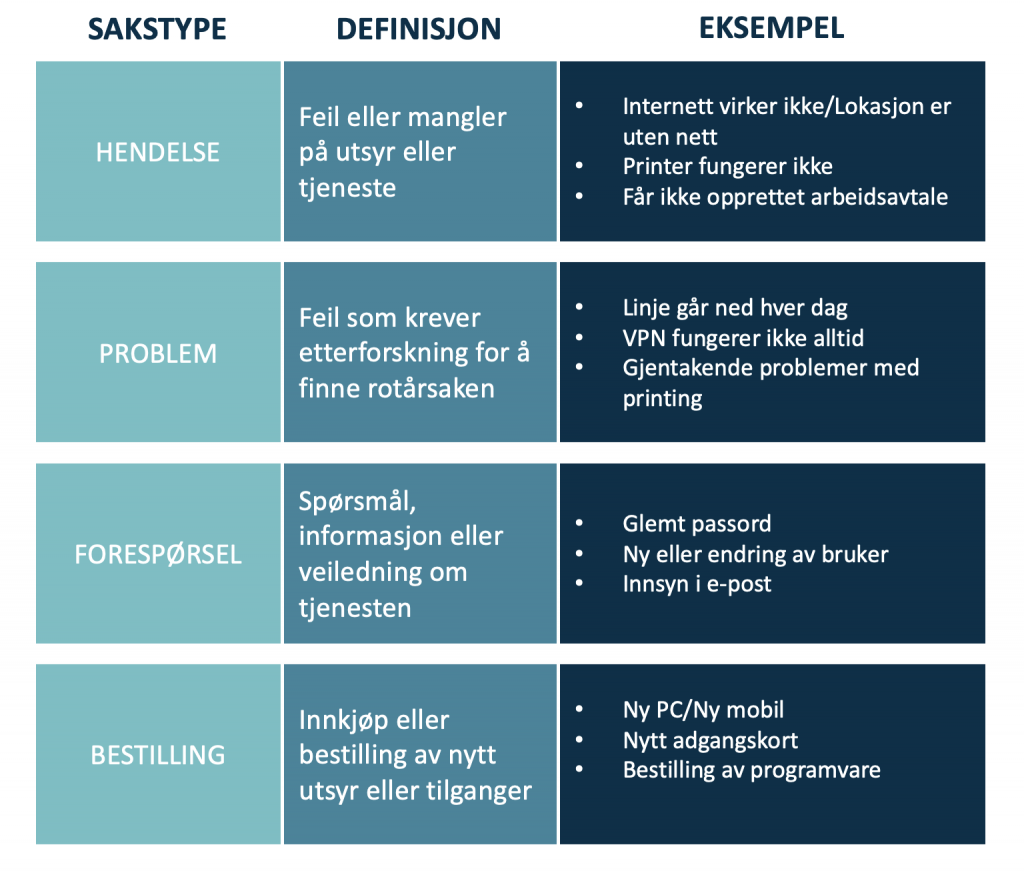 Illustrasjon som viser eksempler på hvordan sakstyper kan kategoriseres 