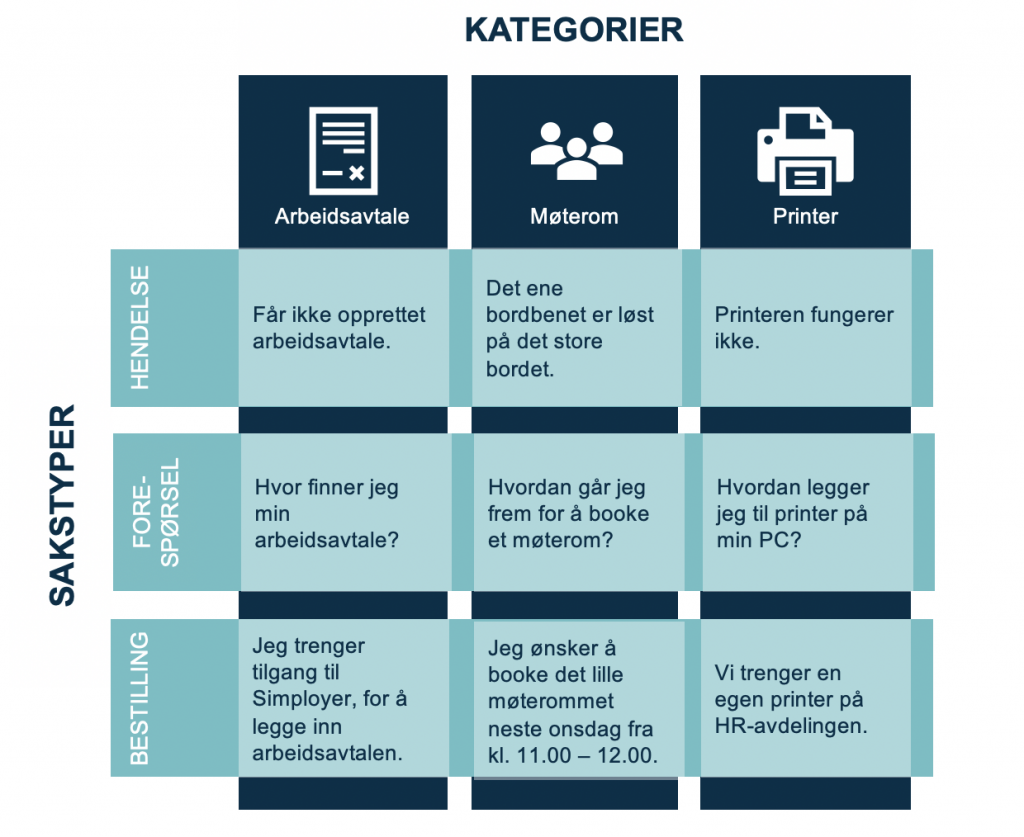 Illustrasjon for hvordan sakstyper går på tvers av kategorier